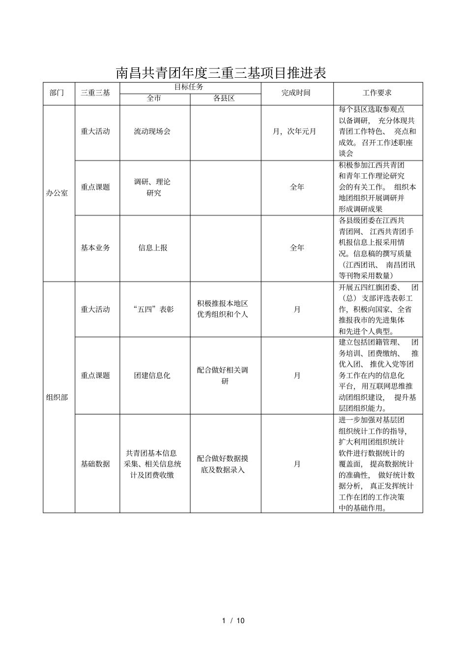 南昌共青团年三重三基项目推进表_第1页
