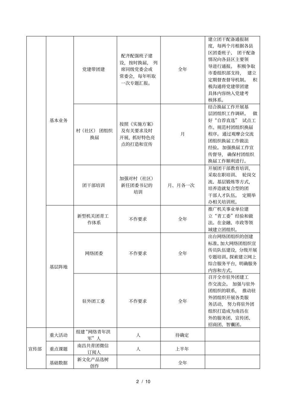 南昌共青团年三重三基项目推进表_第2页