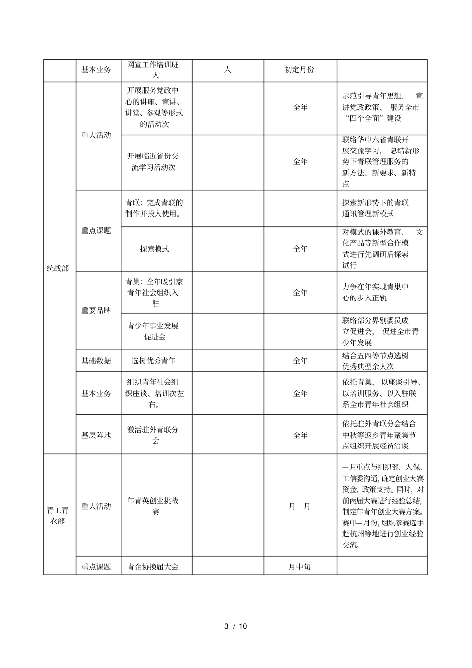 南昌共青团年三重三基项目推进表_第3页