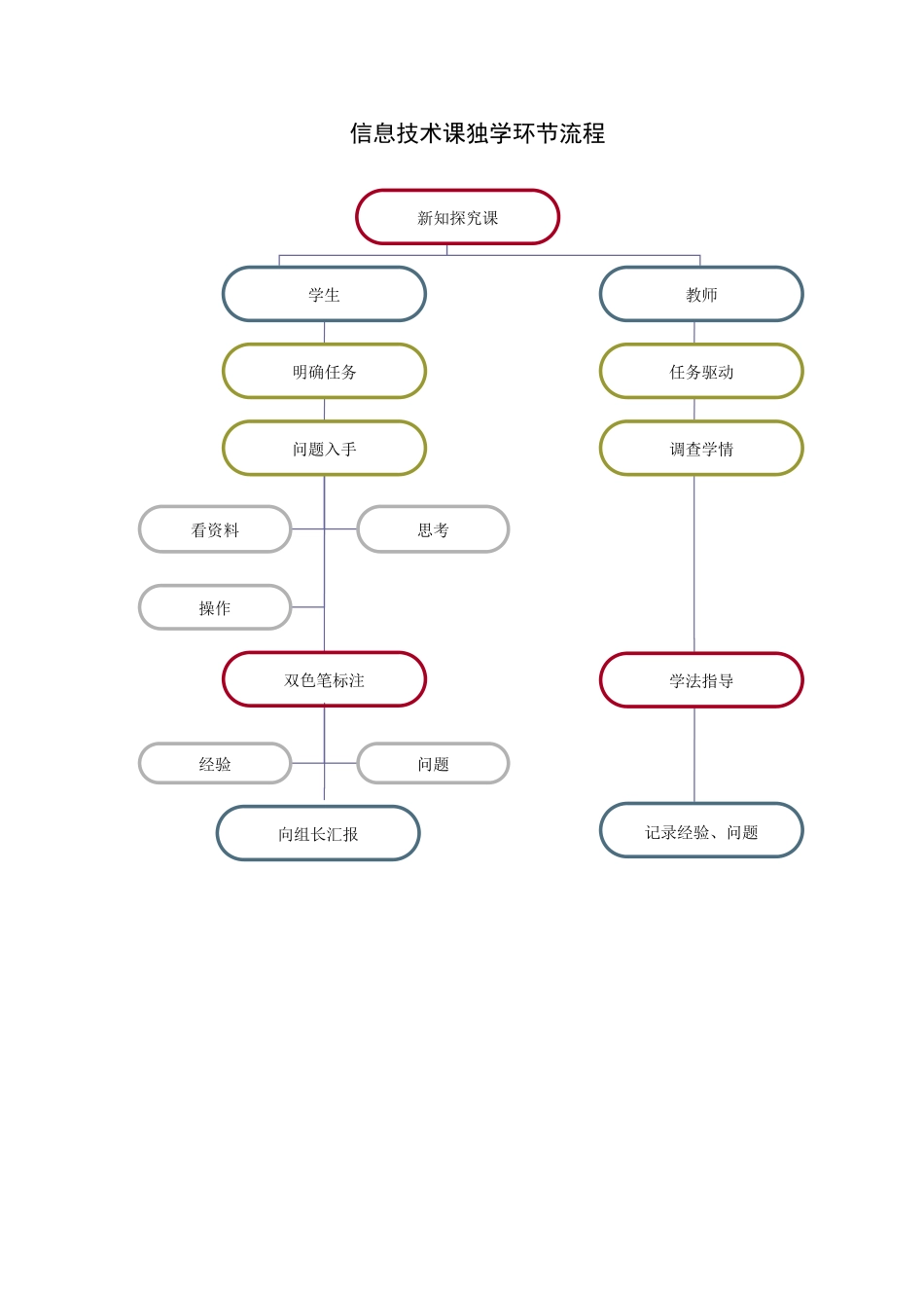 信息技术课独学环节流程_第1页