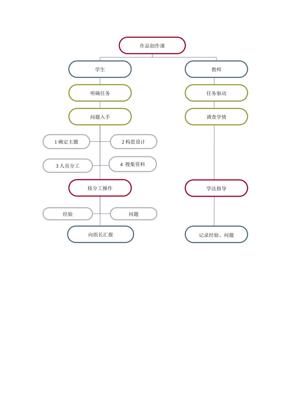 信息技术课独学环节流程_第2页