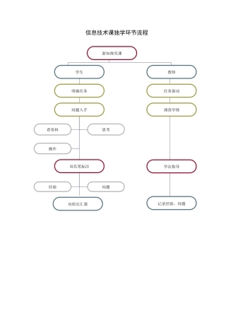 信息技术课独学环节流程