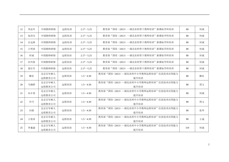 2014年教师培训一览表_第2页
