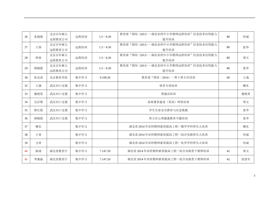2014年教师培训一览表_第3页