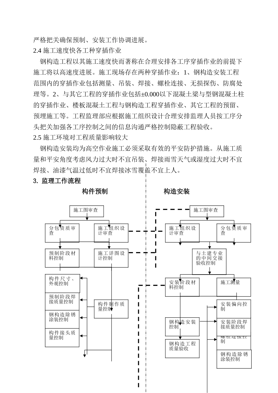 高层建筑钢结构工程施工质量监理方案（监理实施细则）_第3页