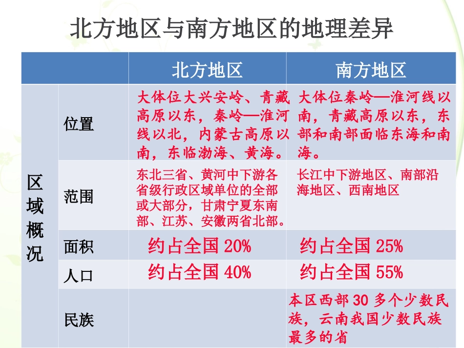 北方地区与南方地区的差异_第2页