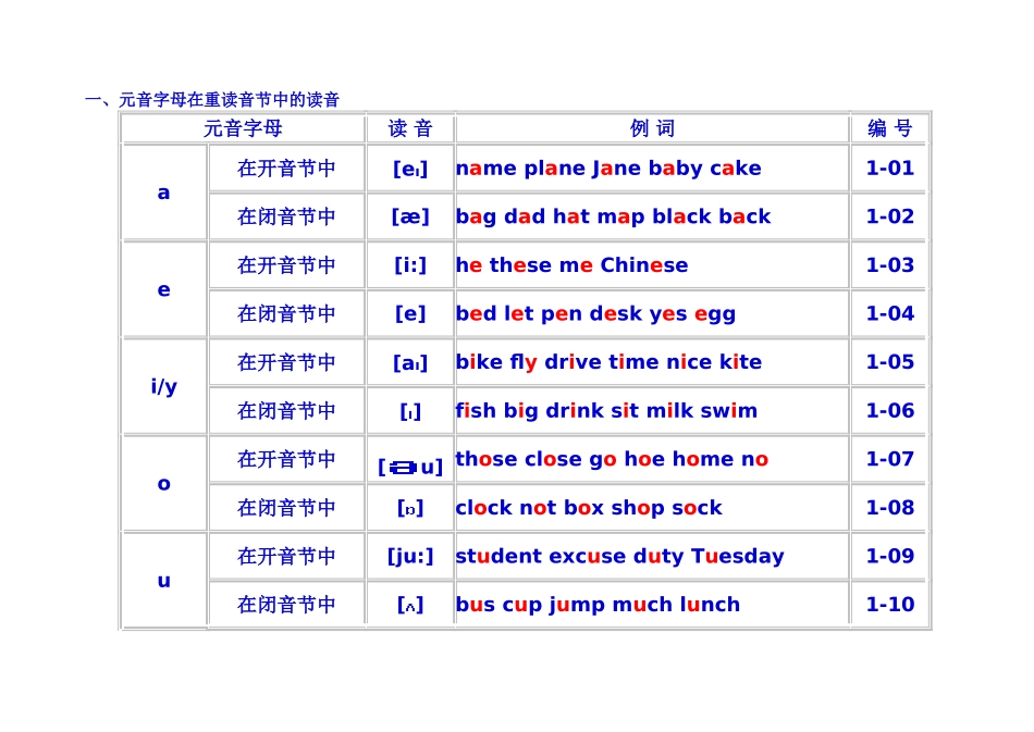 英语单词拼读规则表_第1页