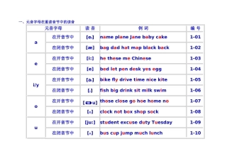 英语单词拼读规则表