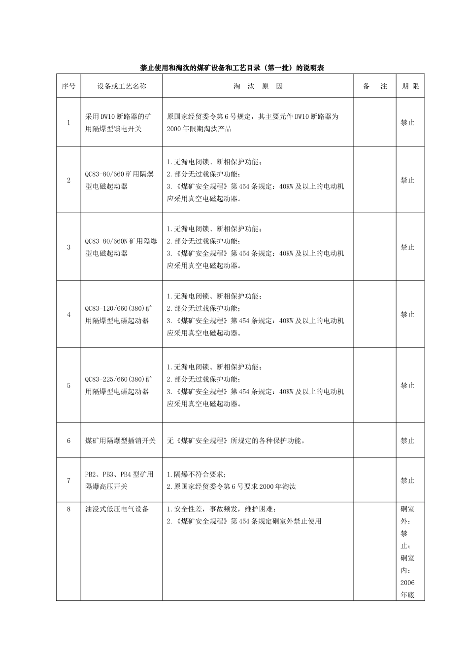 禁止使用和淘汰的煤矿设备和工艺目录3374433225_第1页