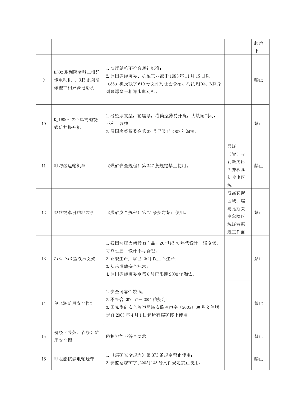 禁止使用和淘汰的煤矿设备和工艺目录3374433225_第2页