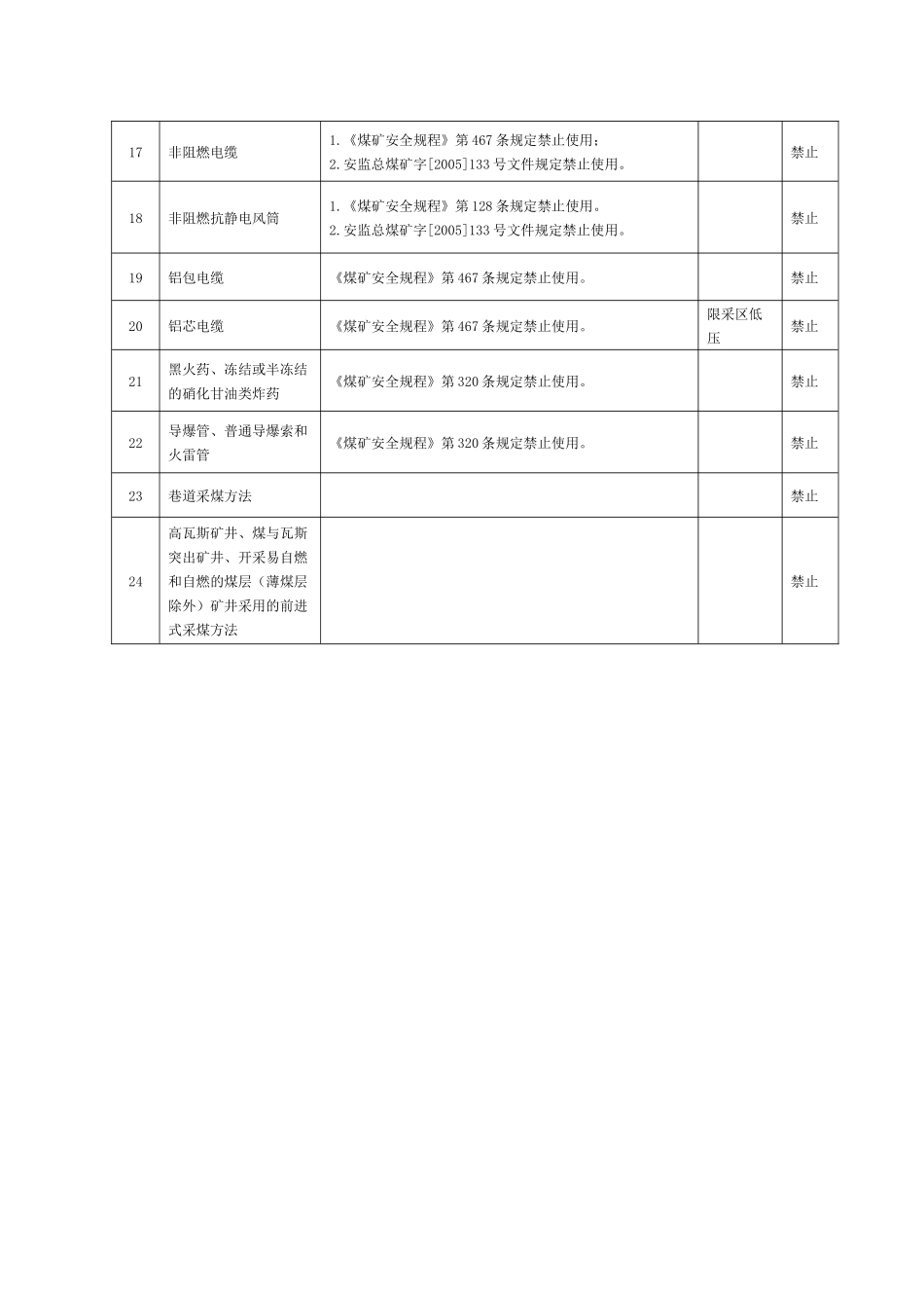 禁止使用和淘汰的煤矿设备和工艺目录3374433225_第3页