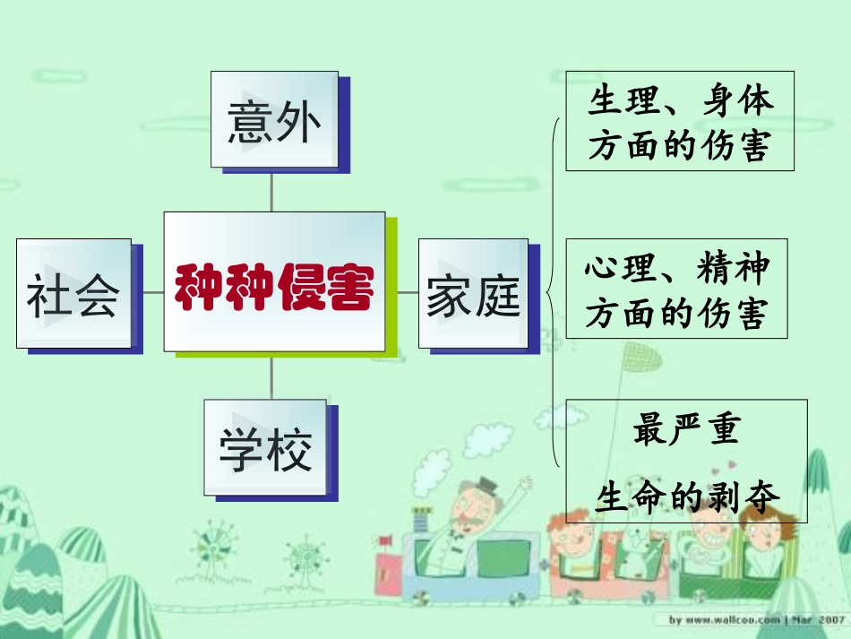 身边的侵害与保护_第3页