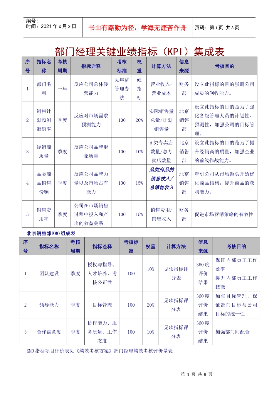 部门经理关键业绩指标（KPI）集成表_第1页