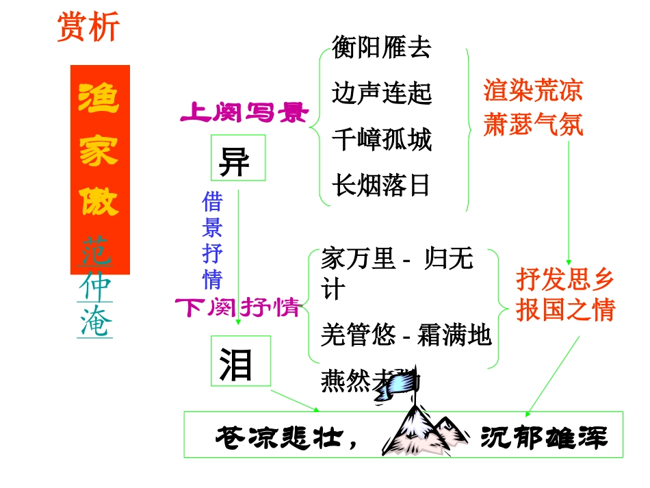 《渔家傲   秋思》_第3页