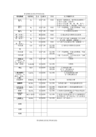 常见物质化学性质