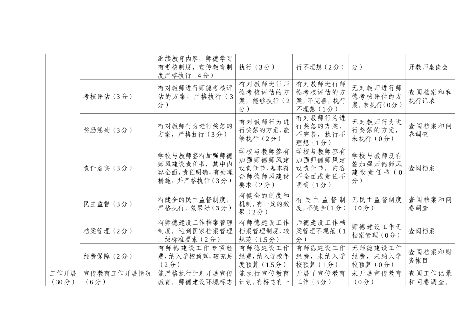 安阳市中小学校师德师风建设工作评估标准_第2页