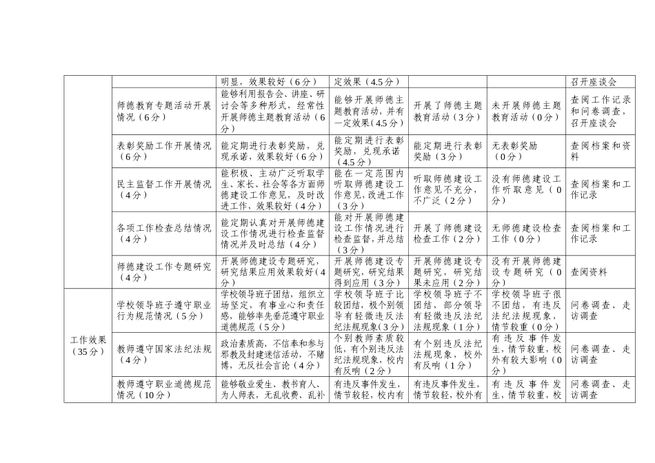 安阳市中小学校师德师风建设工作评估标准_第3页