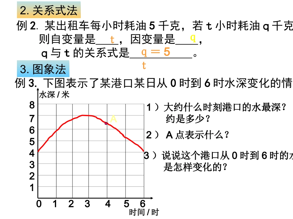 用图象表示的变量间的关系速度的变化_第2页