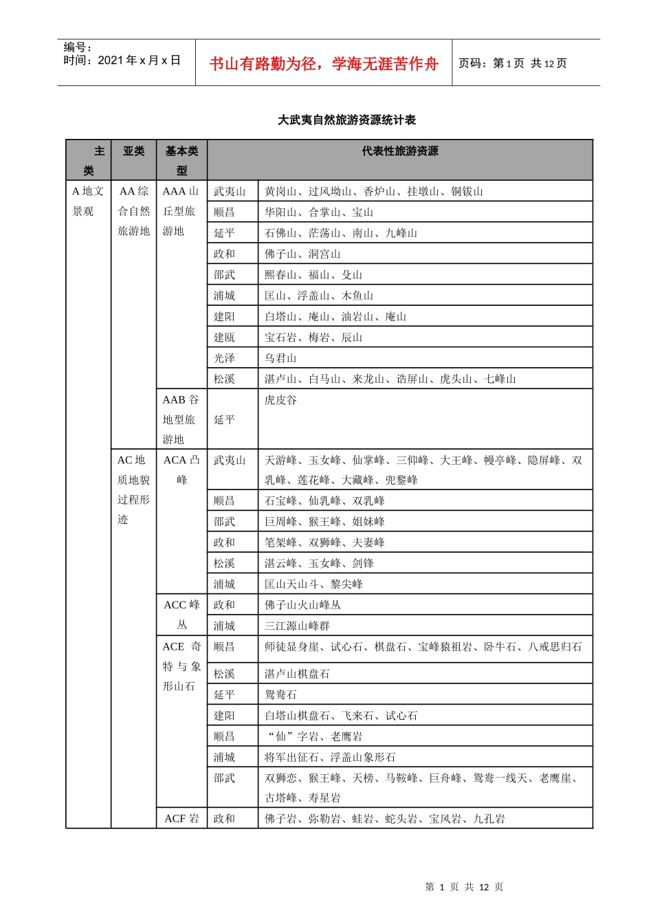 大武夷自然旅游资源统计表_第1页