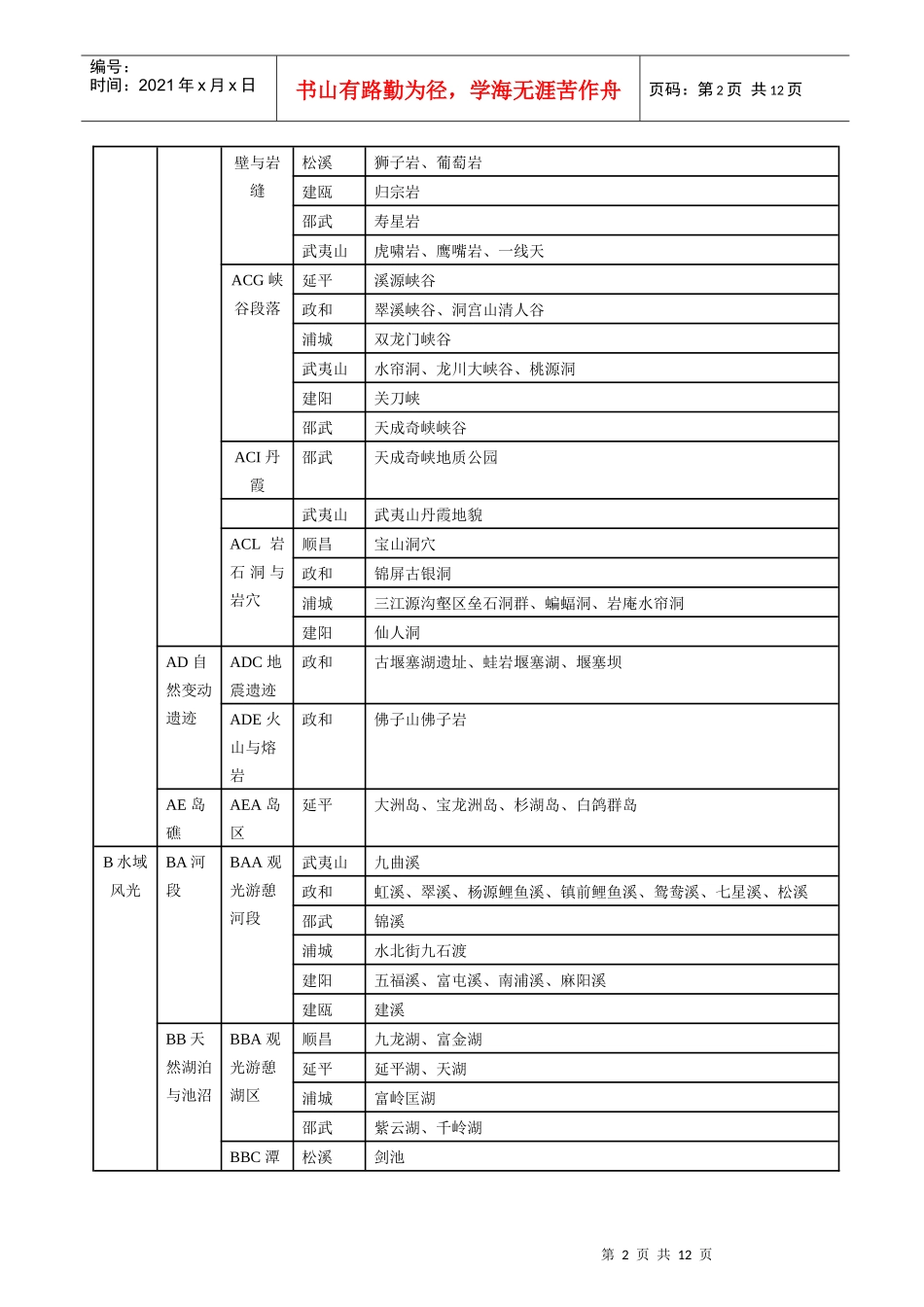 大武夷自然旅游资源统计表_第2页