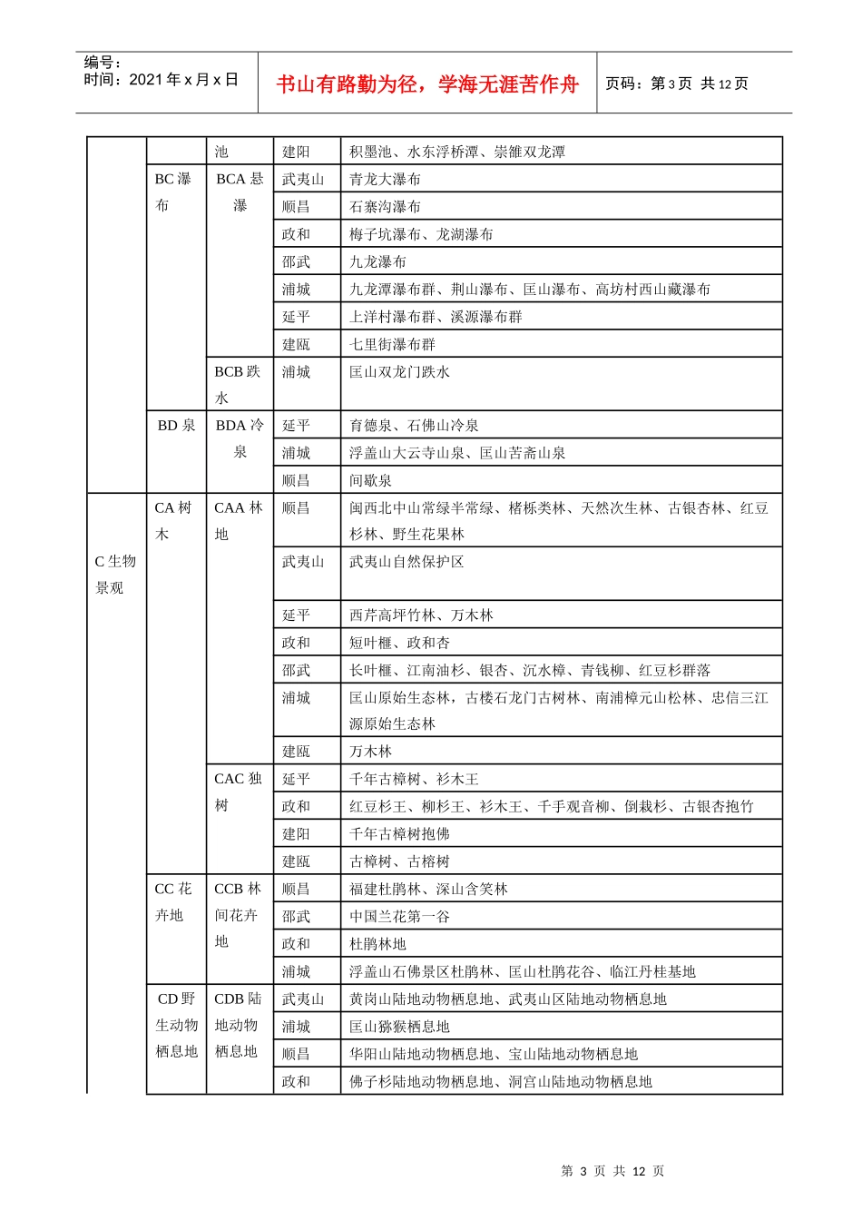 大武夷自然旅游资源统计表_第3页