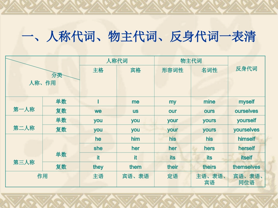 初中英语代词课件(精品全面)_第2页