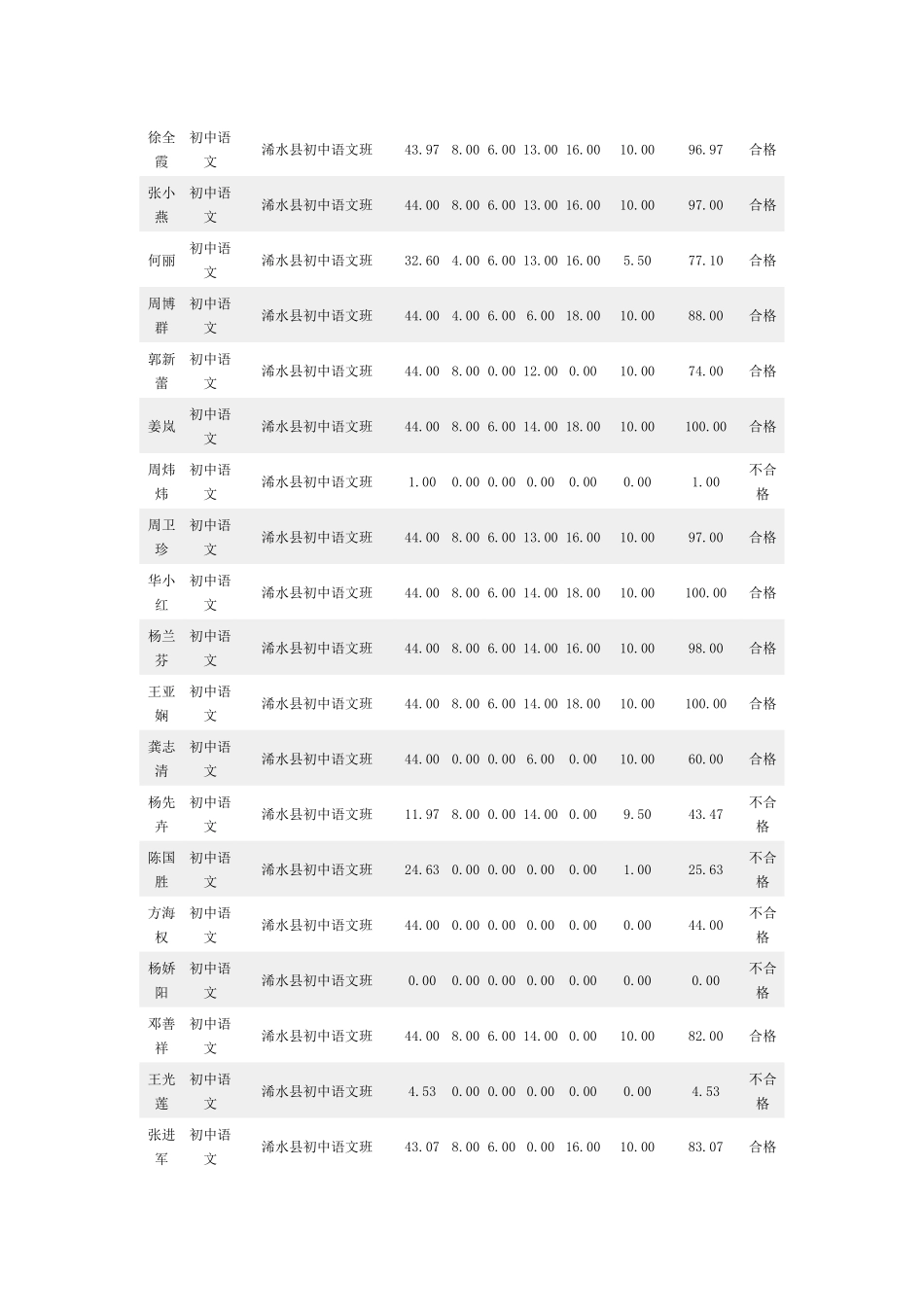初中语文国培成绩_第1页
