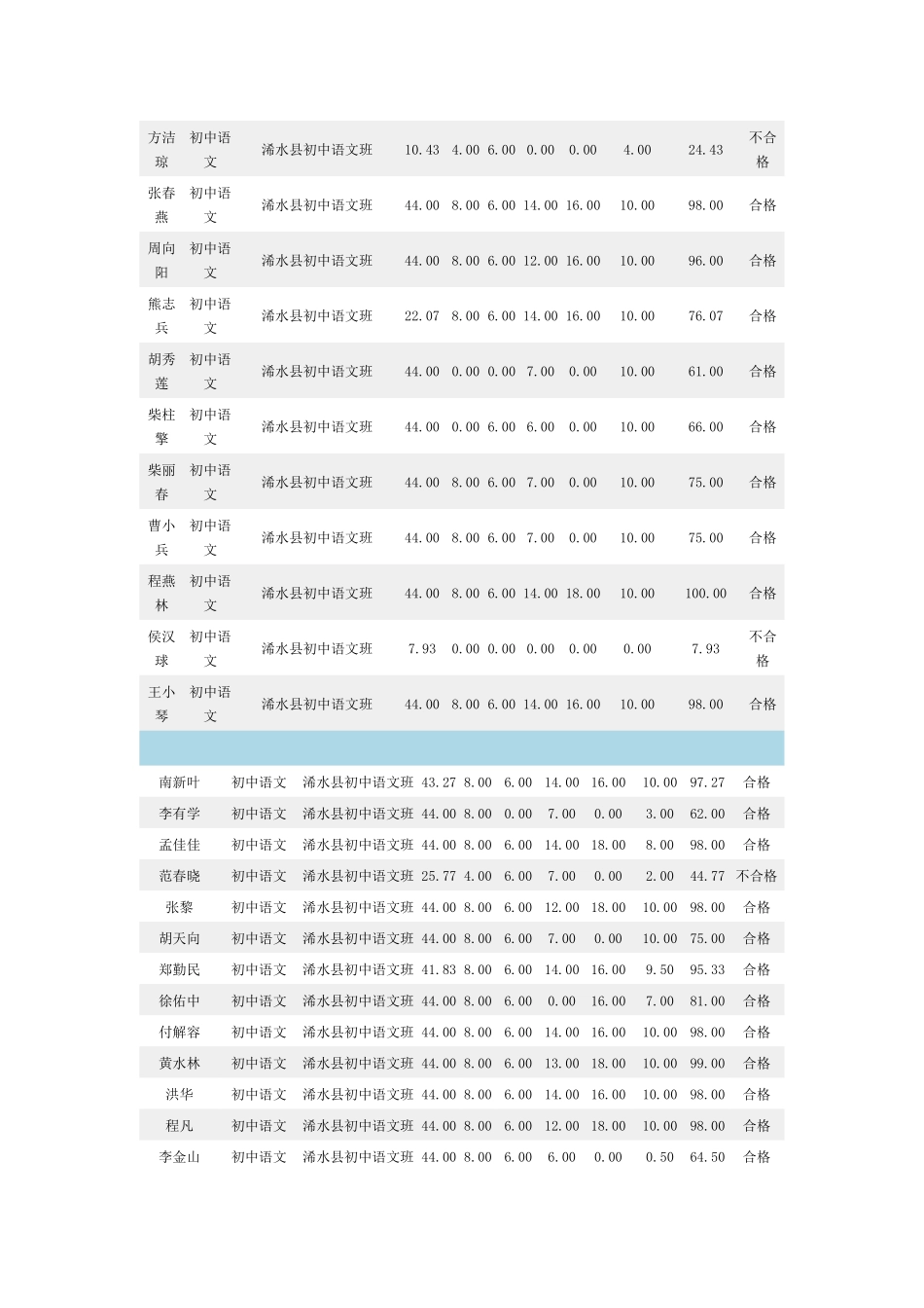 初中语文国培成绩_第2页