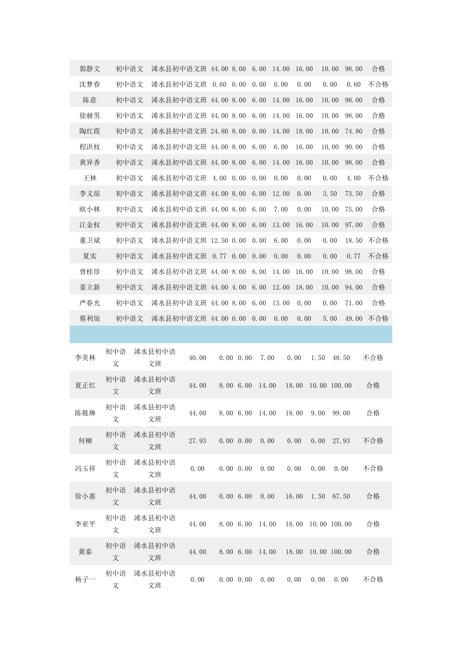 初中语文国培成绩_第3页