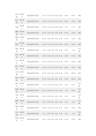 初中语文国培成绩