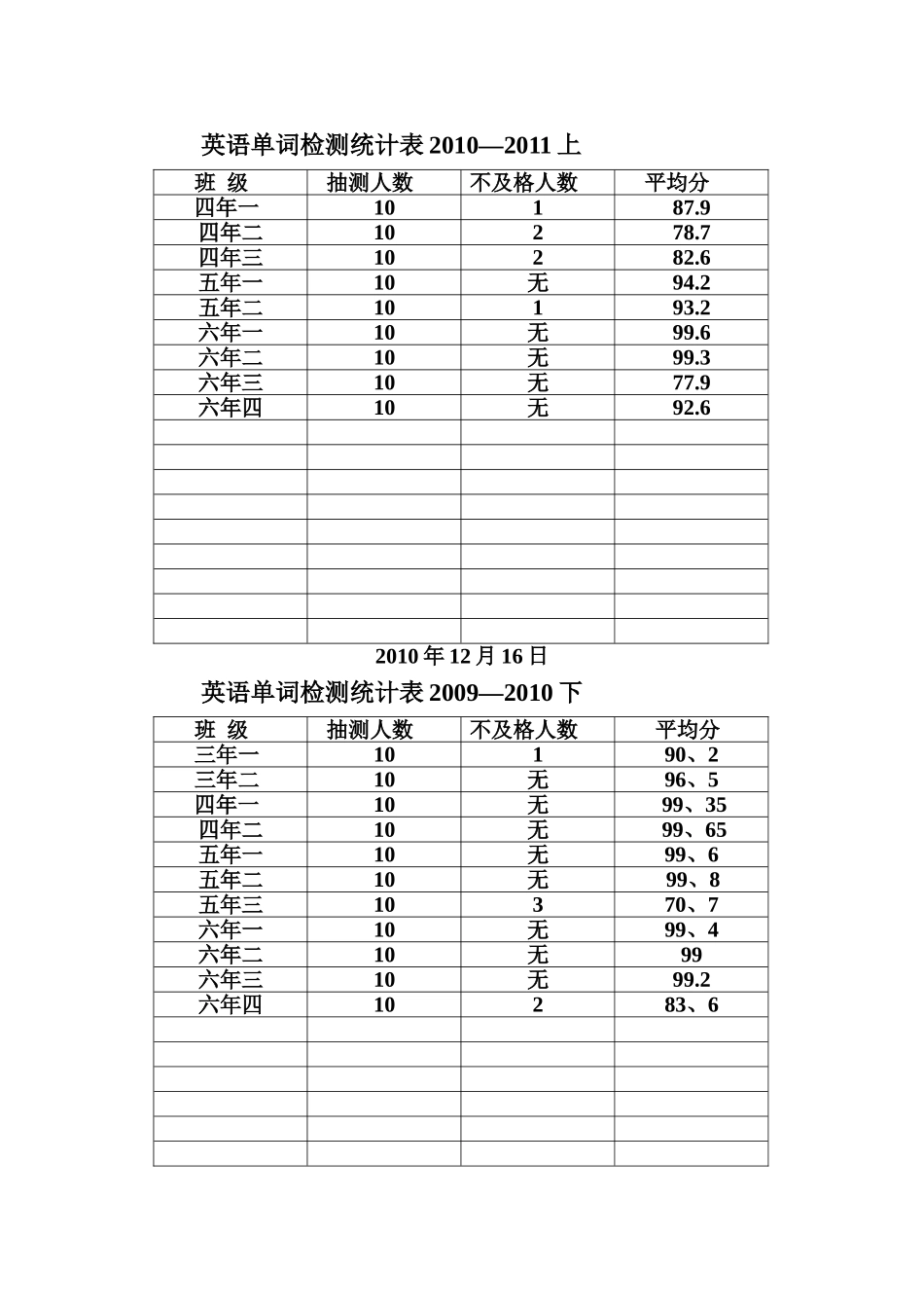 英语单词检测统计表2010_第1页
