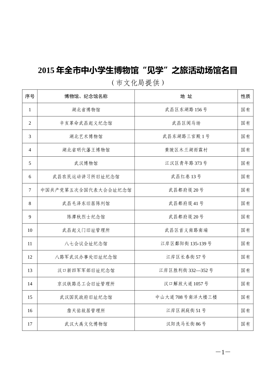2015年全市中小学生博物馆“见学”之旅活动场馆名目_第1页