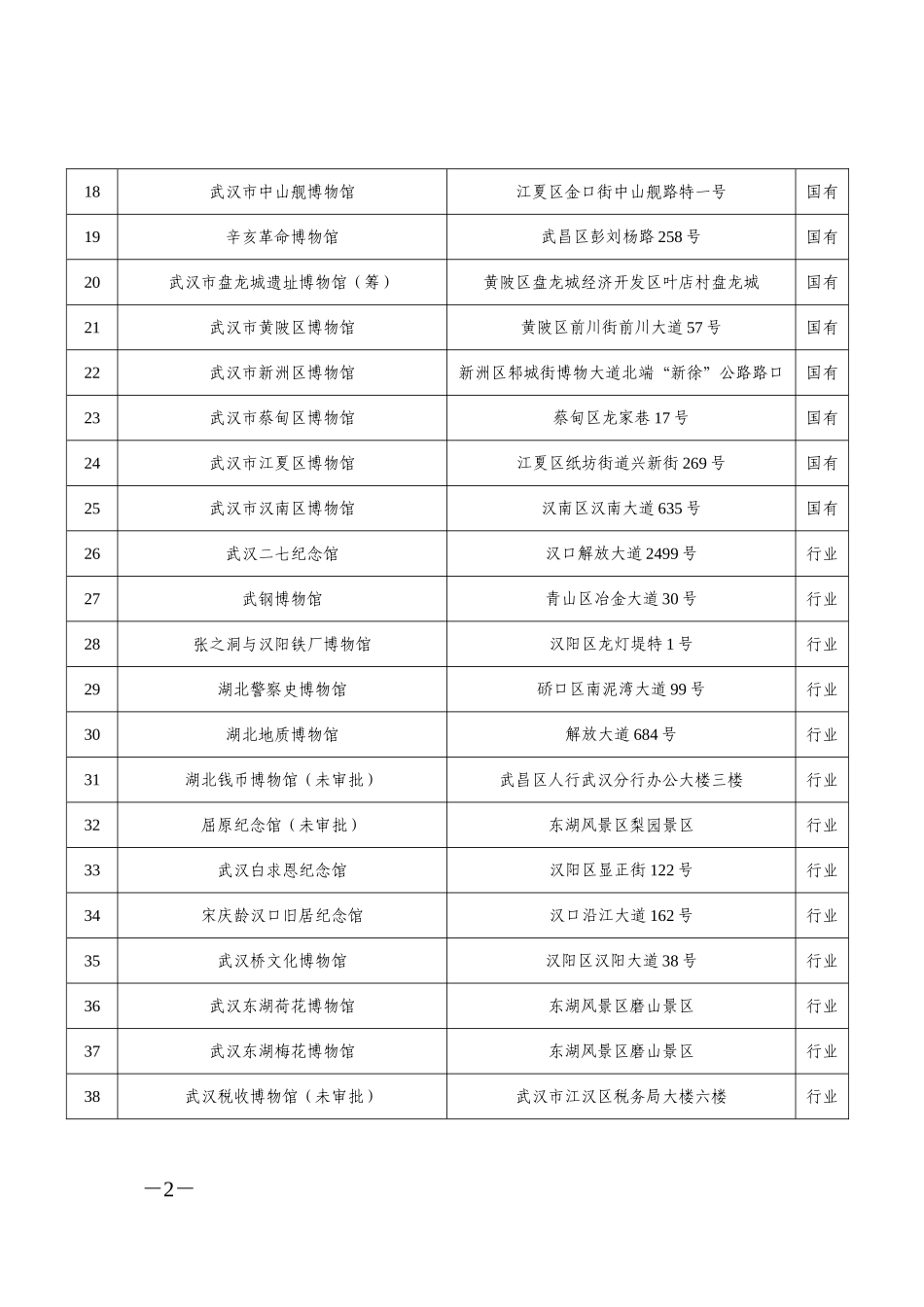 2015年全市中小学生博物馆“见学”之旅活动场馆名目_第2页