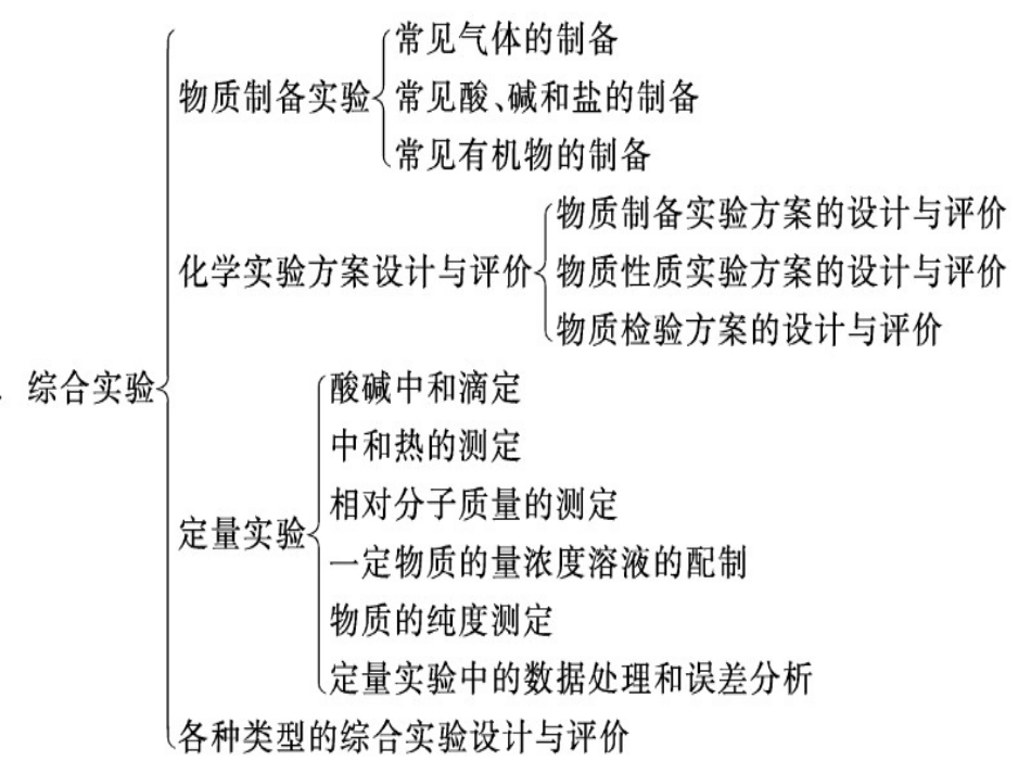 化学实验专题复习_第2页