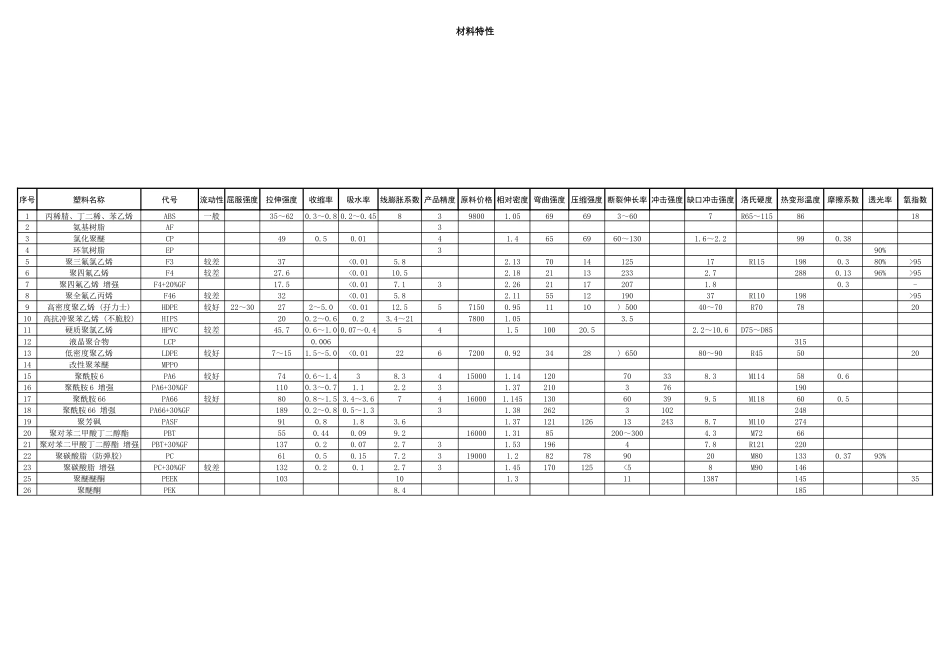 塑料特性应用_第2页
