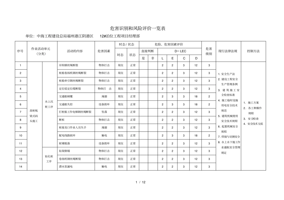 危害识别和风险评价览表_第1页