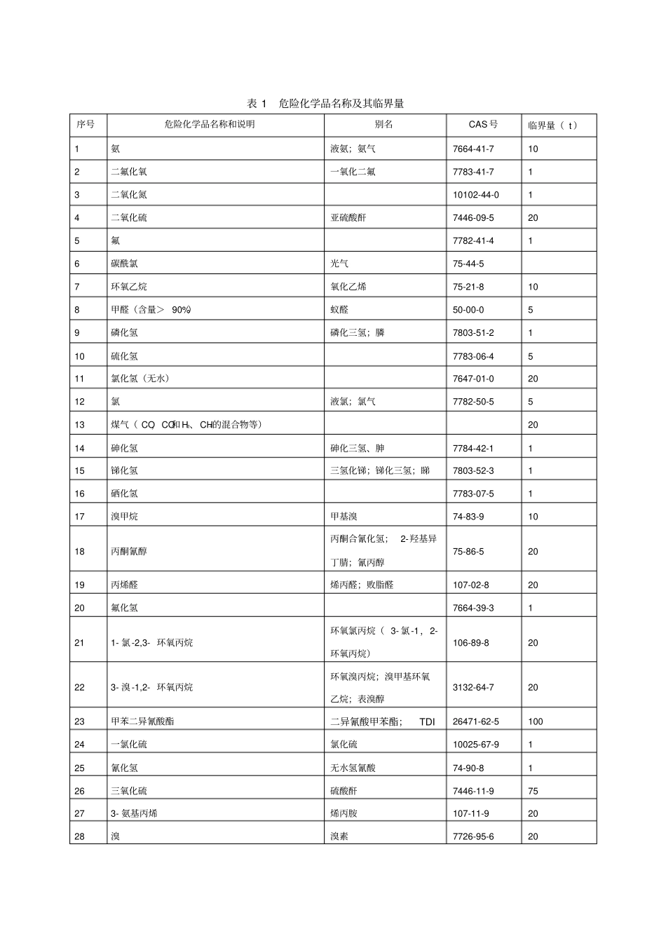 危险化学品名称及其临界量_第1页