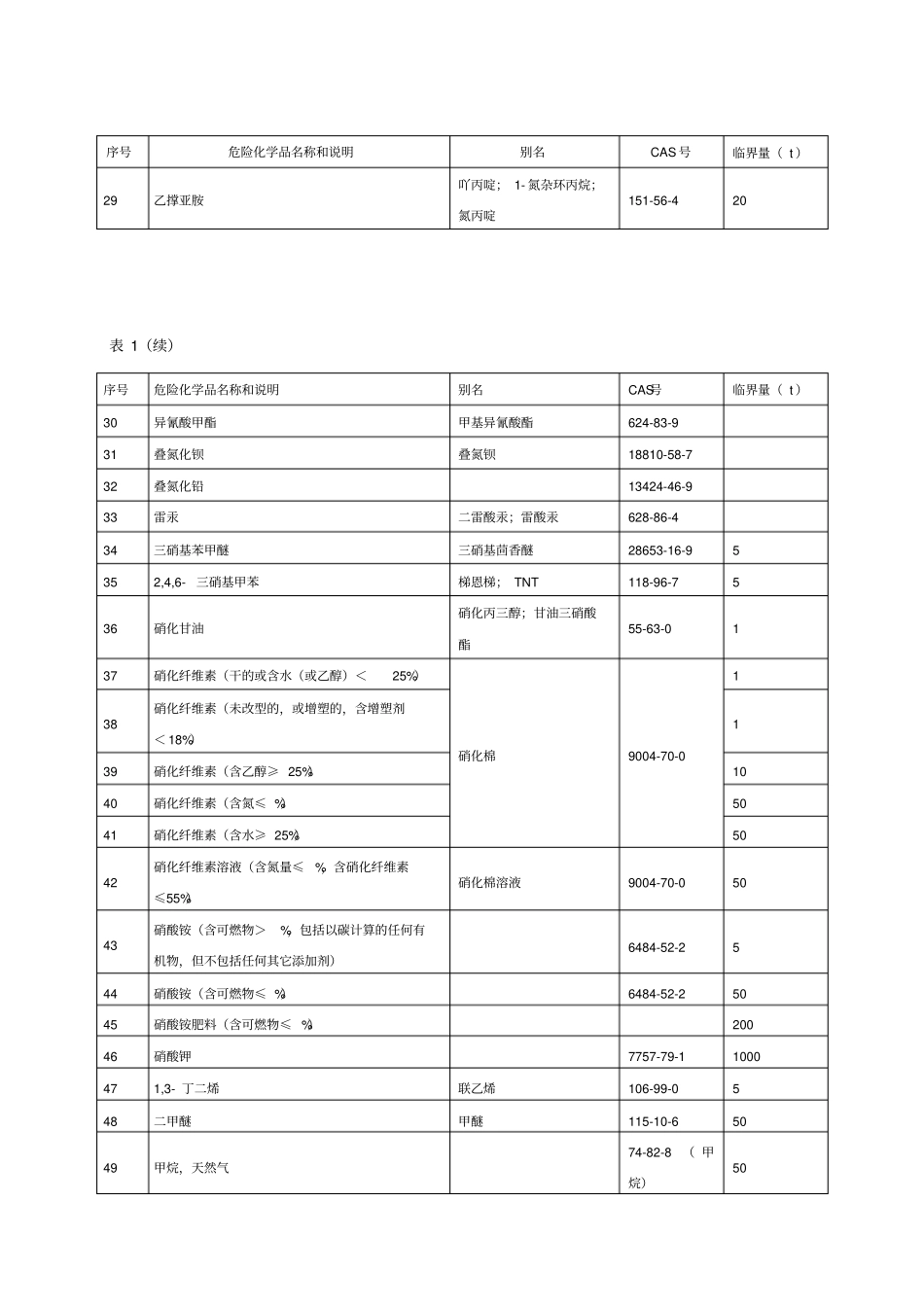 危险化学品名称及其临界量_第2页