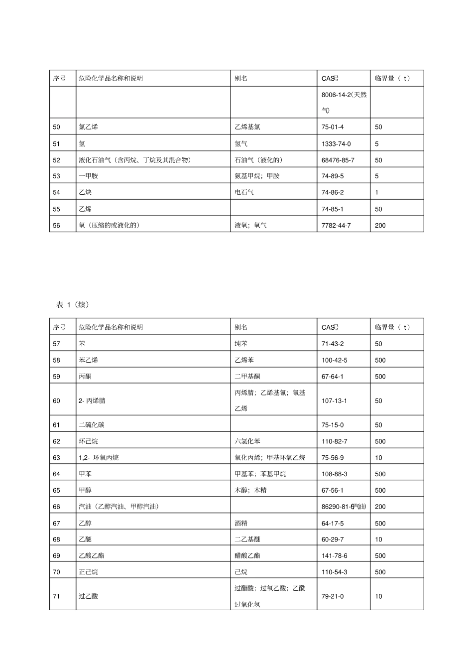 危险化学品名称及其临界量_第3页