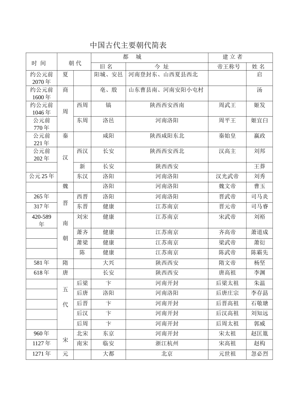 中国古代主要朝代简表_第1页