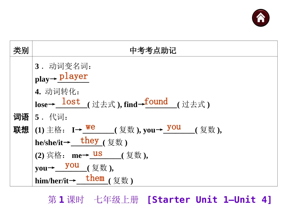 2015届中考英语总复习第一篇基础巧过关七上StarterUnit1-Unit4课件_第3页