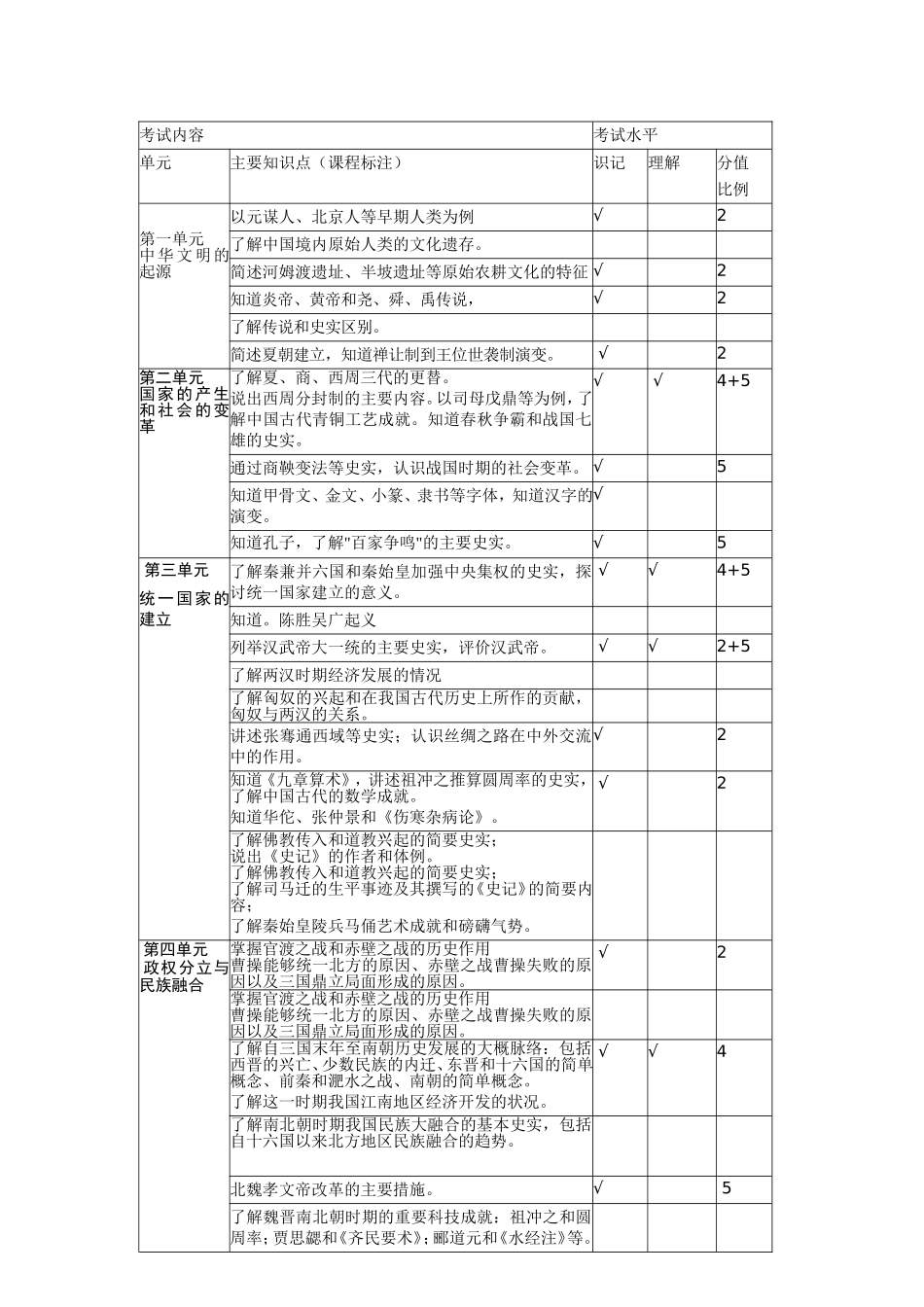 伊敏河镇第一学校七年上历史期末试题双向细目标_第2页