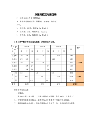 单元测验双向细目表 (6)