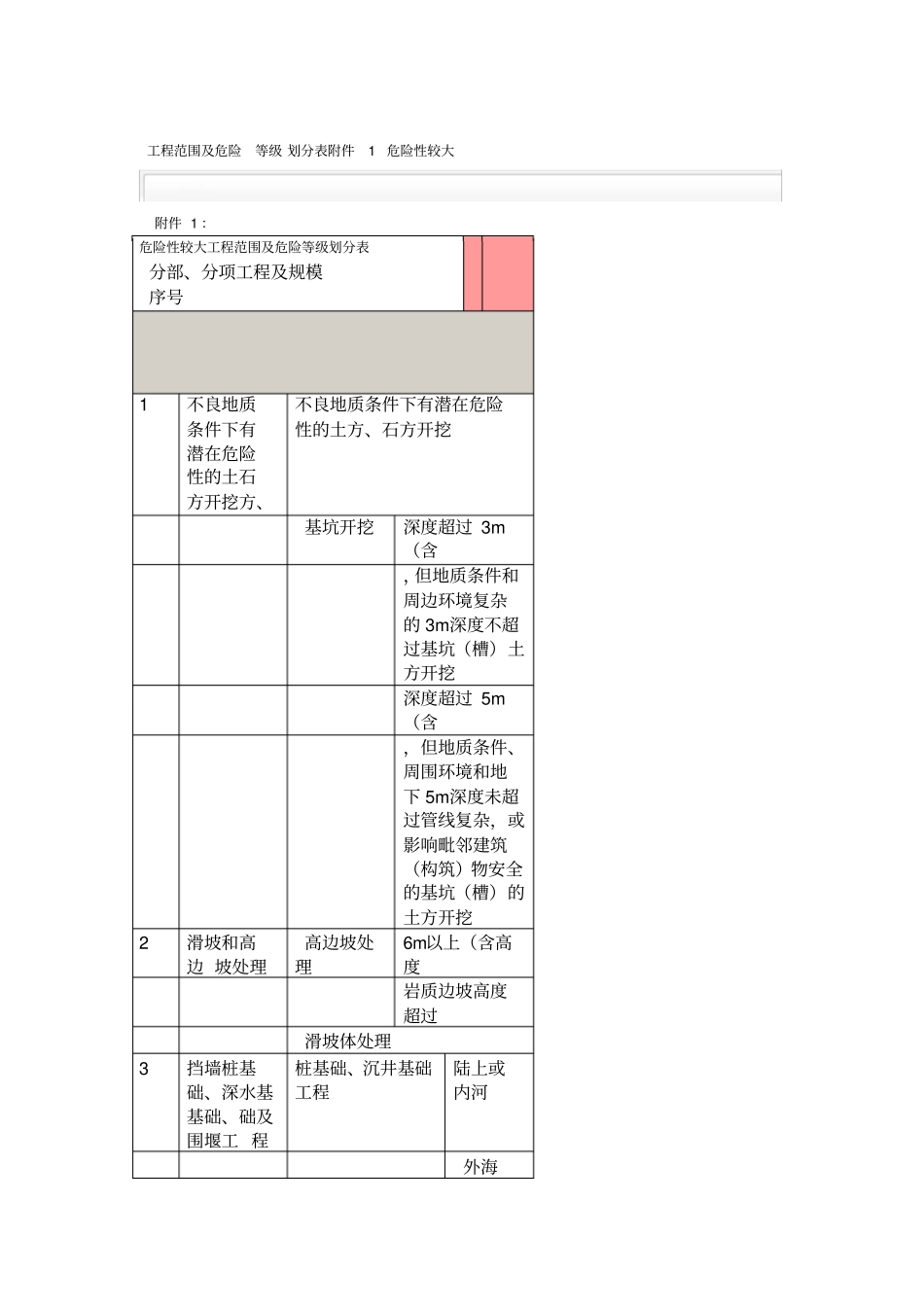 危险性较大工程范围及危险等级划分表_第1页