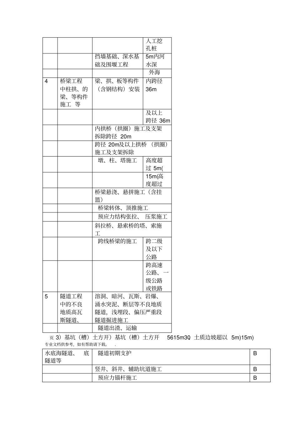 危险性较大工程范围及危险等级划分表_第2页