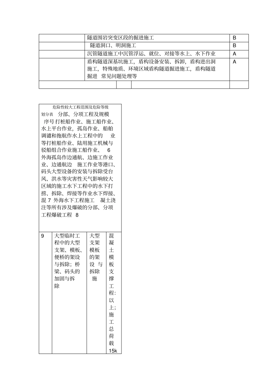 危险性较大工程范围及危险等级划分表_第3页