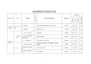 危险源辨识及风险评价表