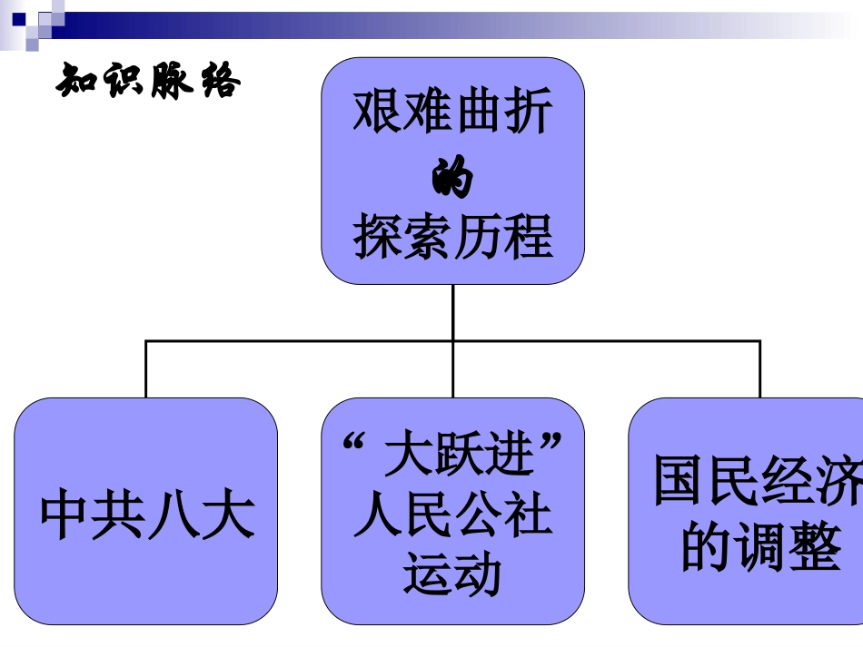 八下第二单元建设社会主义道路的探索MicrosoftPowerPoint演示文稿_第2页