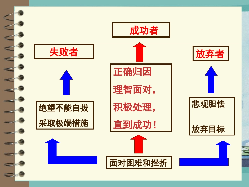 正视挫折_走向成功_第2页
