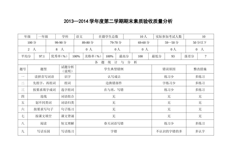 2013-2014学年第二学期试卷分析（一年级语文李磊）_第1页